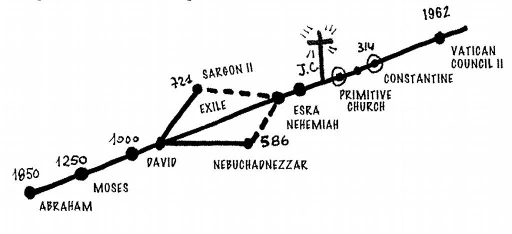Kikos Church History Timeline